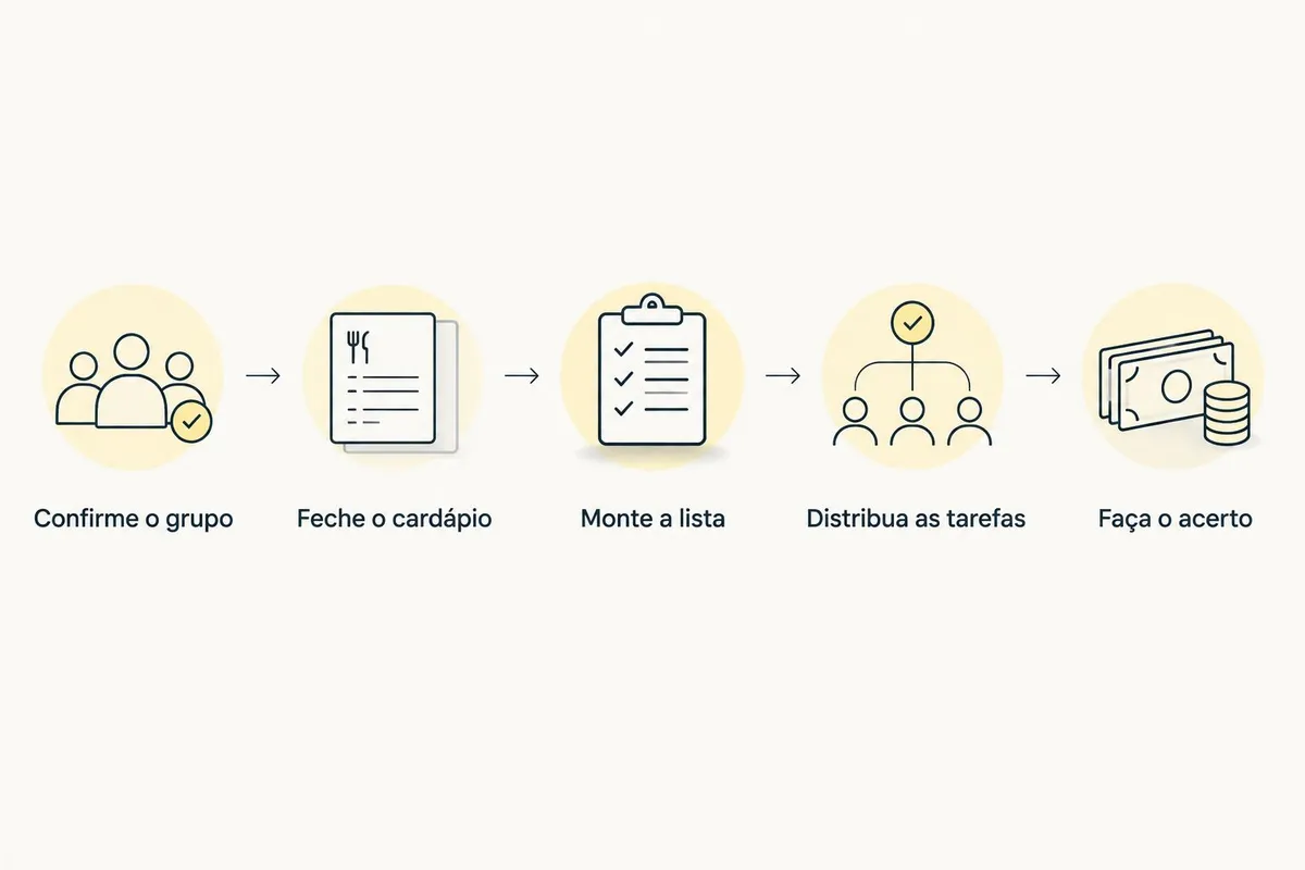 Sequência de organização: confirme o grupo, feche o cardápio, monte a lista, distribua as tarefas e faça o acerto.